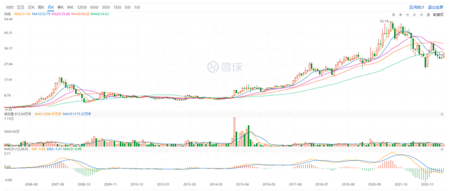 以招商银行为例看判断股票顶部和底部的方法