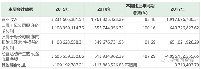 利群转债发行——可转债市场速递（20200329）