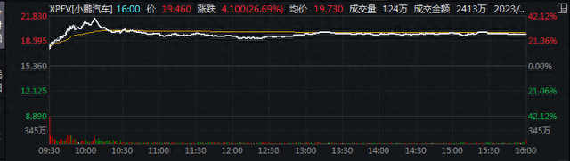 中国资产再度集体大涨：人民币拉升350点，港股步入技术性牛市，小鹏汽车狂飙30%