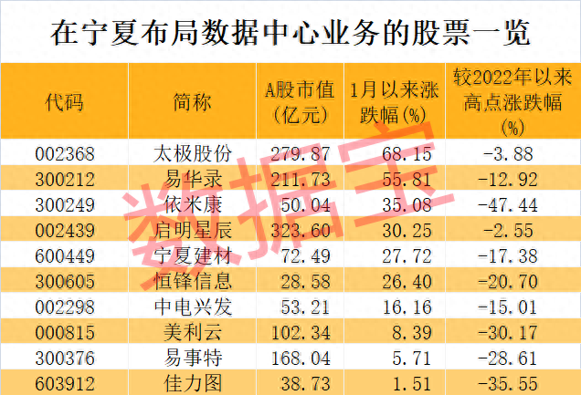 宁夏放大招，聚焦数据中心建设！这些上市公司抢先布局，滞涨+低市盈率概念股请收藏