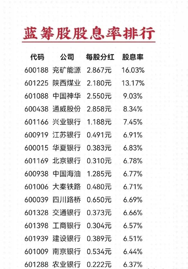 高股息，最新高股息率蓝筹股是他们，望持续火爆，请收好