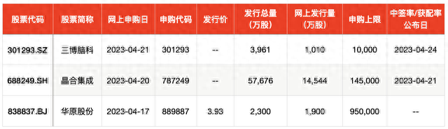 IPO周报｜368.9倍市盈率！年内最贵新股将于周二上市