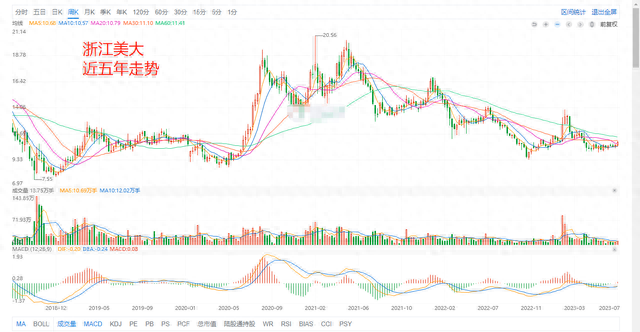 A股所有股票基本面排名前200名（1）