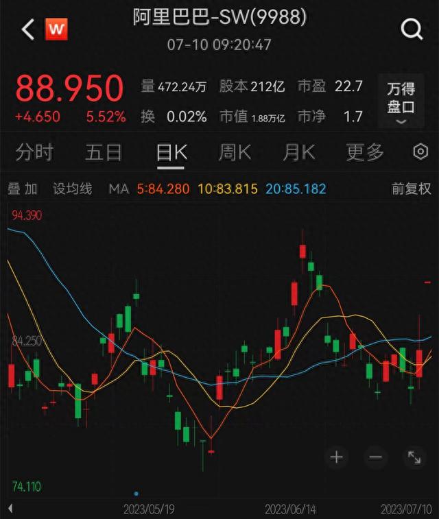 阿里巴巴港股开盘涨超5%：考虑回购蚂蚁集团股份