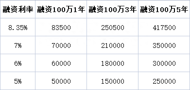 佣金利率差距这么大