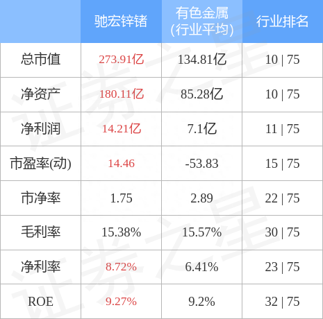 驰宏锌锗（600497）4月11日主力资金净买入3976.05万元