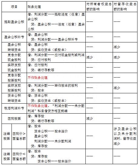 「会计」初会实务 第六章 所有者权益