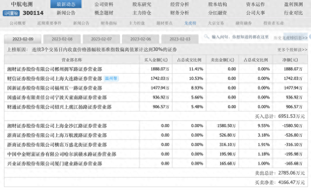 从“交易异动”到“交易严重异动”，中航电测6个“一字板”平均换手率仅0.265%