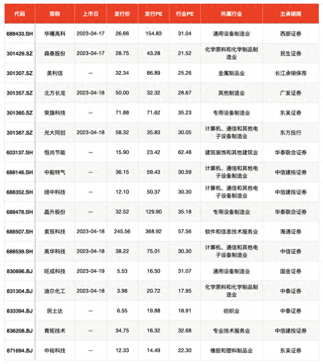 IPO周报｜368.9倍市盈率！年内最贵新股将于周二上市