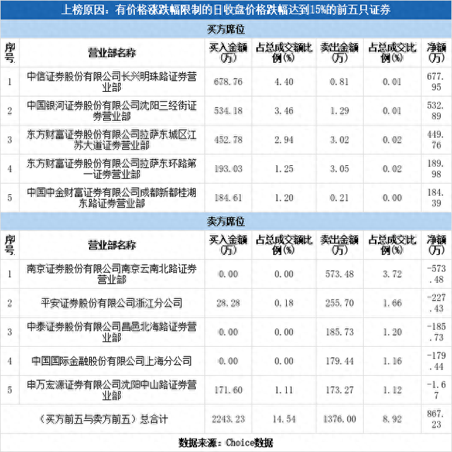 ST安控（300370）龙虎榜揭秘（04-26）