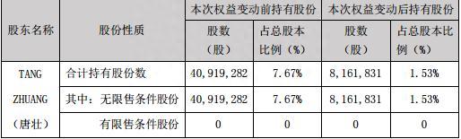 34亿元股票归女方！A股又见天价离婚案！芯片龙头卓胜微发生了啥