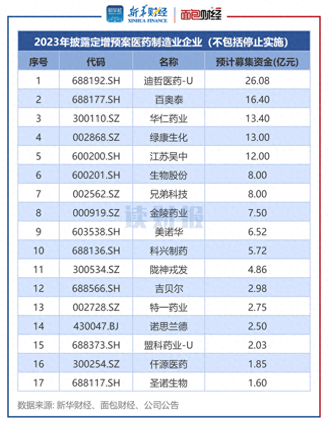 药企定增透视：年内合计募资90亿元 九洲药业、国药现代、泽璟制药募资额居前