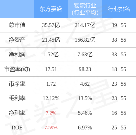 东方嘉盛（002889）3月17日主力资金净卖出2574.86万元