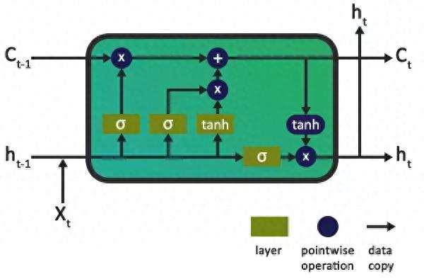 LSTM 股票市场预测入门