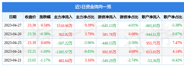 异动快报：伊力特（600197）4月28日9点34分触及涨停板