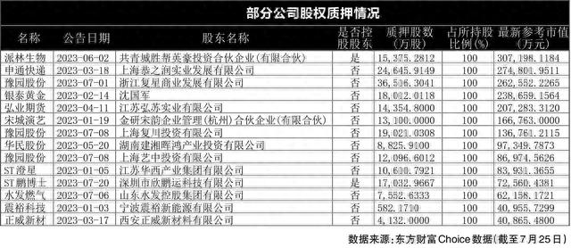 超千家公司股权质押总额逾7000亿元 控股股东质押占比超七成 高比例质押或潜藏风险