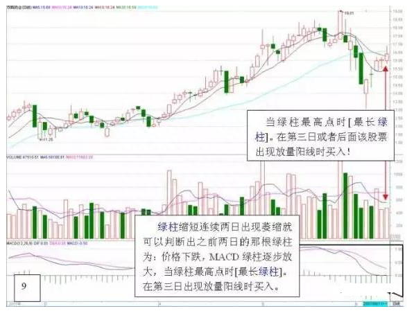 简单的MACD你知道多少，换个角度体验不一样的MACD