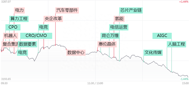 涨停复盘：AI跌倒，3200点失守！振荡器概念午后暴力拉升，新能源汽车重磅政策延续