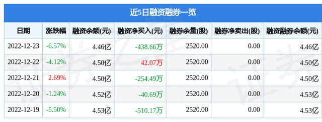 沧州大化（600230）12月23日主力资金净卖出5550.24万元