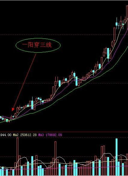 炒股秘籍——一阳穿三线、一阳盖双阴等选股公式（附源码）