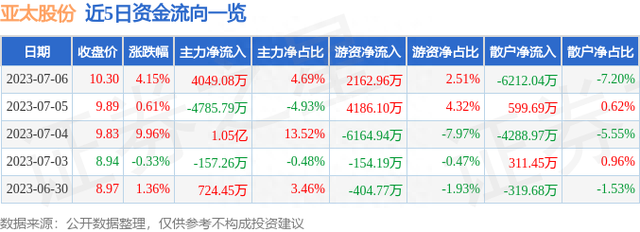 亚太股份（002284）7月6日主力资金净买入4049.08万元