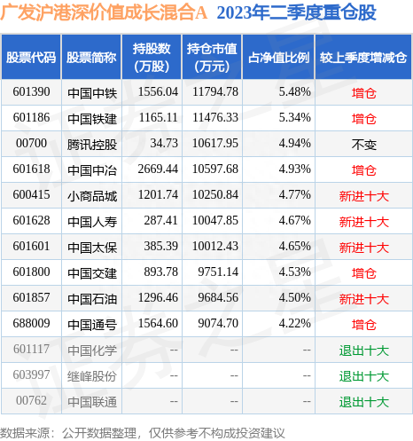 7月20日小商品城涨5.48%，广发沪港深价值成长混合A基金重仓该股