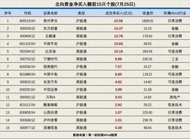 A股缩量收跌，地产已至反弹后期！“聪明钱”流入两个方向→