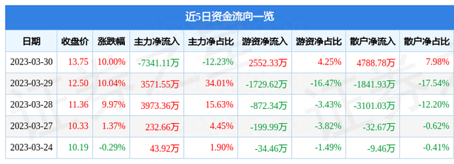 3月30日三江购物涨停分析：新零售，阿里巴巴概念股概念热股