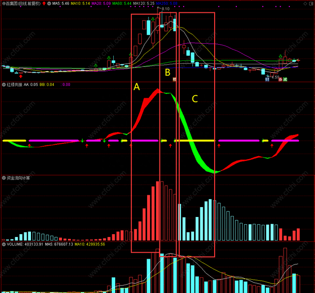 【价升量涨】资金流向指标加上 红绿 趋势共振通达信股票指标公式