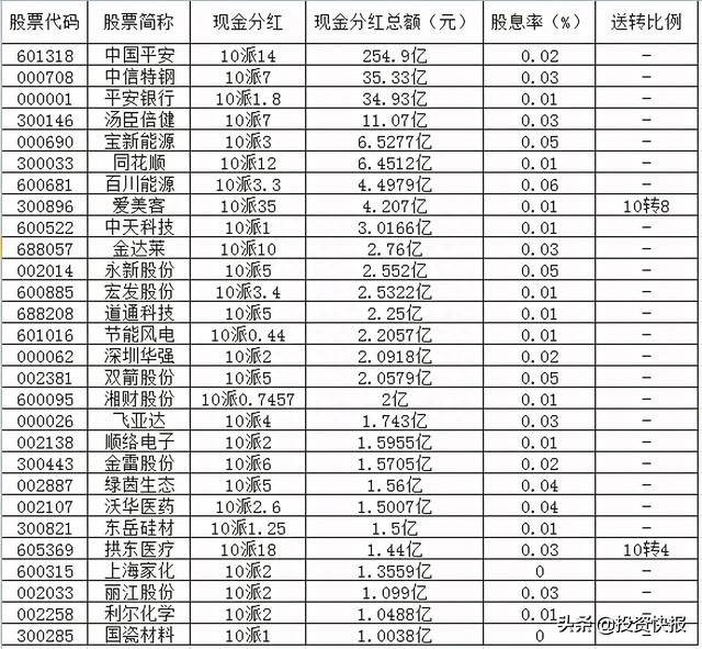 71家上市公司披露了分红计划，这16家股息率超过2%（附名单）