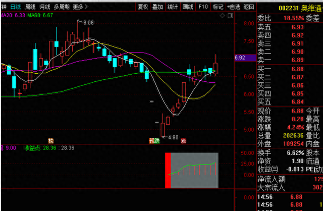 霸气抄底波段副图选股预警指标红柱“买点”信号买入