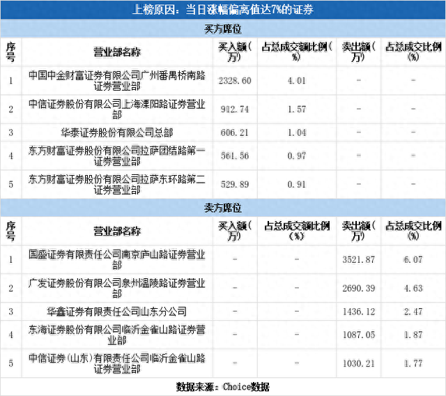 多主力现身龙虎榜，福成股份涨停（12-23）