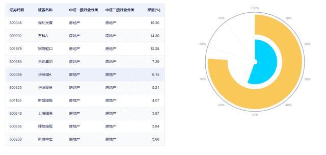 地产投资逻辑已变从行业到个股，配置地产龙头股或成趋势