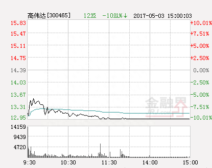 快讯：高伟达涨停 报于12.78元