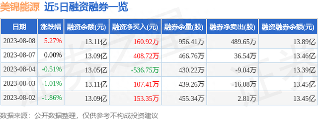 美锦能源（000723）8月8日主力资金净卖出237.92万元