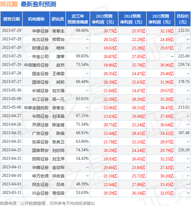 华安证券：给予同花顺买入评级