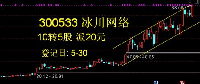 中科信息——登记日和除权后走势