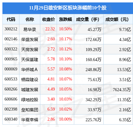 雄安新区板块11月29日涨3.48%，易华录领涨，主力资金净流入11.41亿元