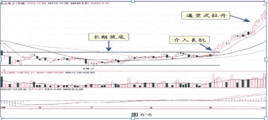 庄家拉升股价有哪些信号这4大关键点表示股票进入主升浪阶段，绝无例外