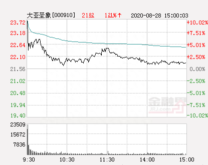 快讯：大亚圣象涨停 报于23.72元