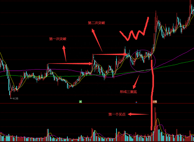 图形快速选股——W底的几种不同形态