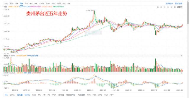 A股所有股票基本面排名前200名（1）