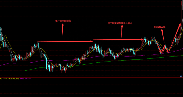 图形快速选股——W底的几种不同形态