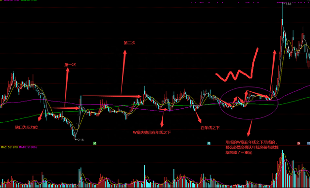 图形快速选股——W底的几种不同形态