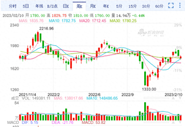 茅台集团时隔近9年再出手增持！控股股东集中竞价合计增持15.45万股