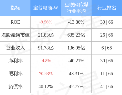 宝尊电商-W(09991.HK)延续活跃，午后升约11%