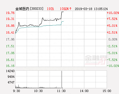 快讯：金城医药涨停 报于19.76元