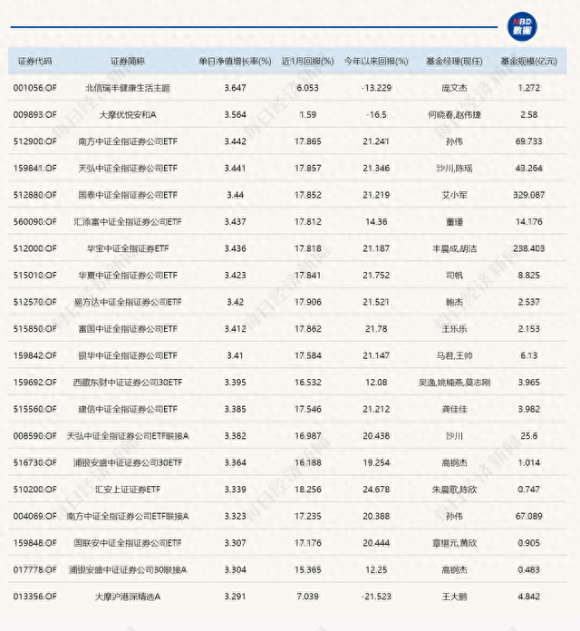 今日公募基金涨幅TOP20，被证券公司ETF“霸榜”