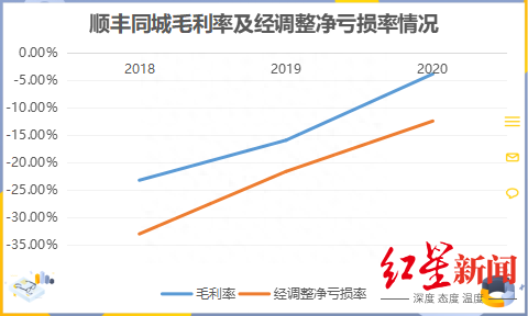 亏损上市、首日破发，顺丰同城能在即时配送领域超车吗