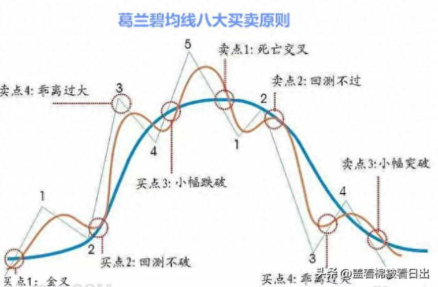 《股票小白学K线 炒股干货》——第三讲 读懂均线的金叉与死叉